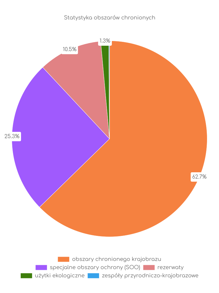 Statystyka obszarów chronionych Gruty